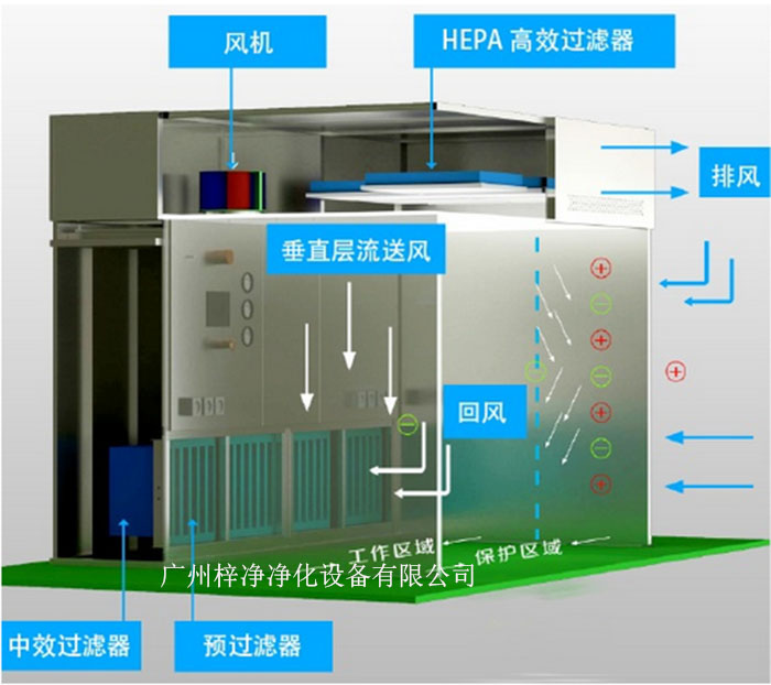 負(fù)壓稱量罩通常由罩體、進(jìn)出氣口、風(fēng)機(jī)、控制系統(tǒng)等部分組成。